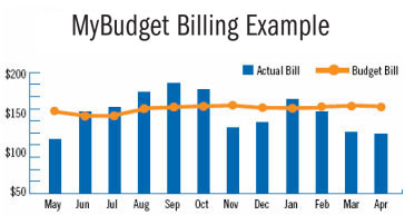MyBudget Sample Graph MyBudget Sample Graph