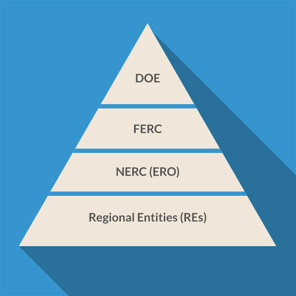 Electric Reliability Pyramid